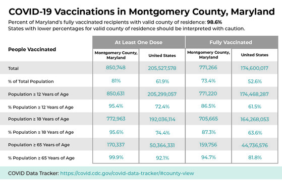 covid-19 vaccinations in Montgomery County, MD