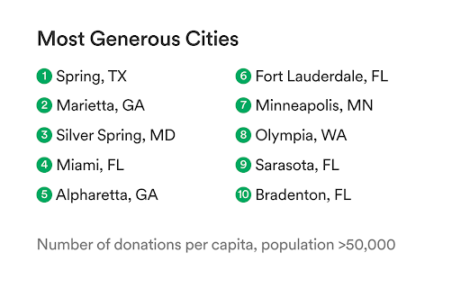 Most Generous Cities