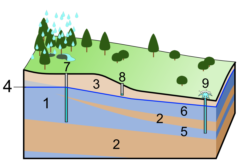 wet season groundwater wells