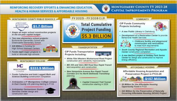 FY23-28 CIP Budget graphic