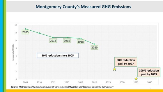Montgomery Greenhouse Gas Emissions Decreased by 30 Percent Between 2005 and 2020, According to Council of Governments 