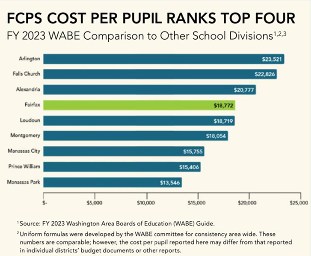 fcps cost per pupil rants top four