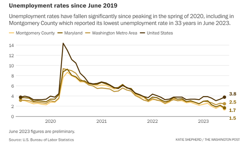 Unemployment rates since 2019