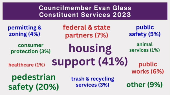 A word cloud graphic detailing the different kinds of constituent services my team provided this year