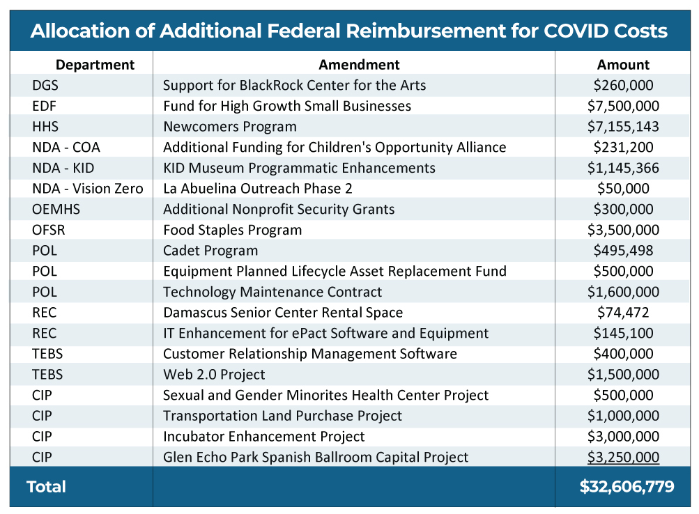 Fema 2024 Budget Requests Reeva Larine