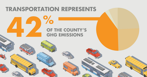 Transportation accounts for 42% of all the County's GHG Emissions