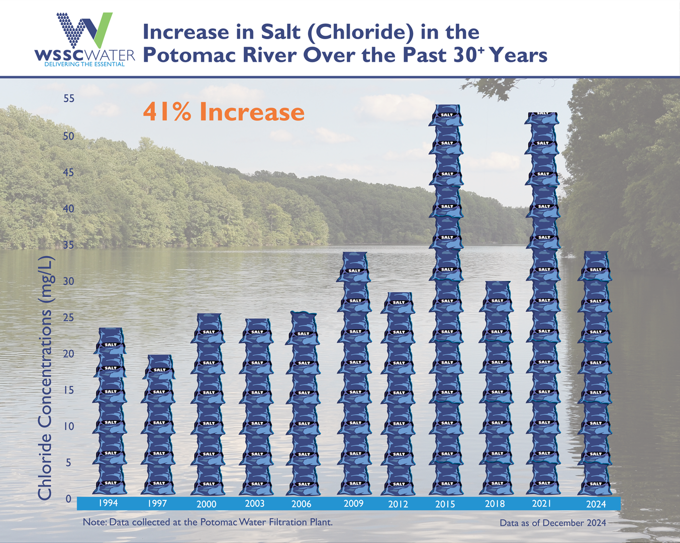 WSSC Water Increase in Salt in Potomac