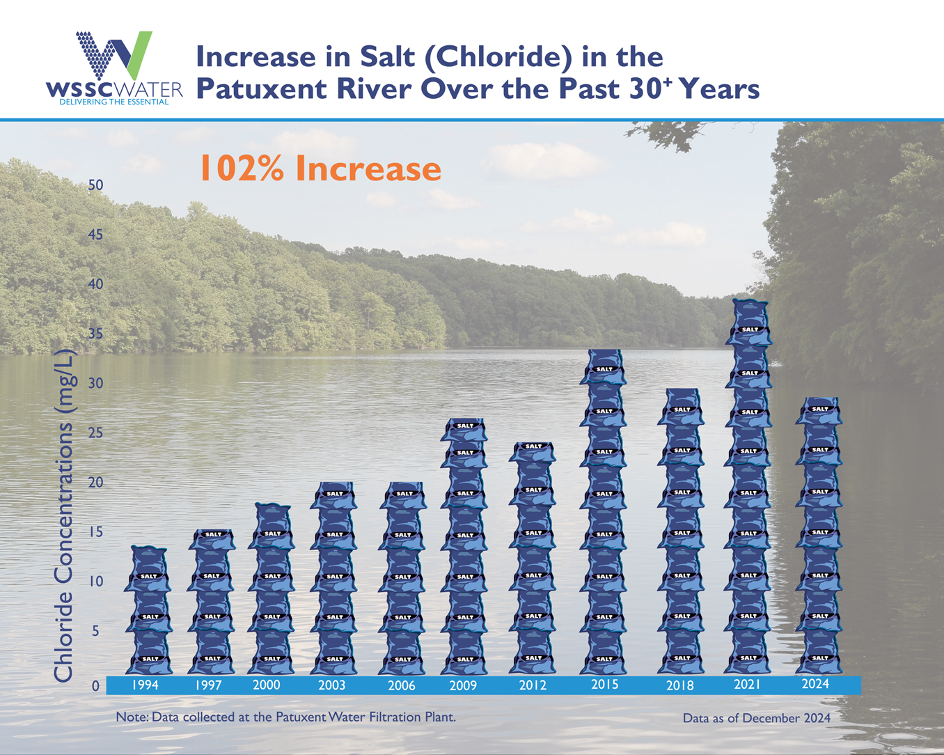 WSSC Salt Use Patuxent River