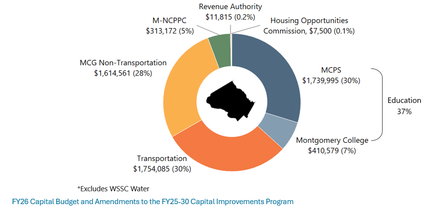 Recommended FY26 Capital Budget chart