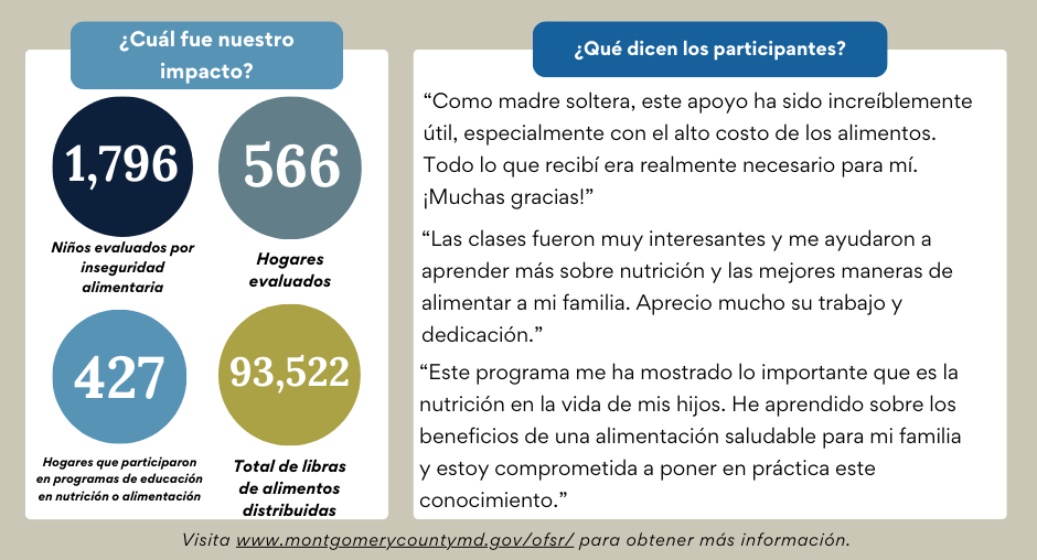 Graphic showing highlighted data from the Food as Medicine mid-cycle data review in Spanish Graphic showing highlighted data from the Food as Medicine mid-cycle data review in Spanish