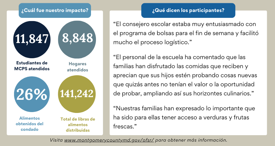 Graphic showing highlighted data from the School-Based Food Assistance program mid-cycle data review in spanish Graphic showing highlighted data from the School-Based Food Assistance program mid-cycle data review in Spanish