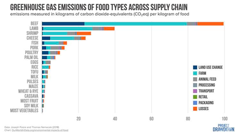 GHG Emissions of Food Types