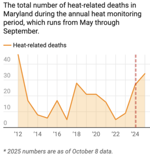 Maryland heat-related deaths by year