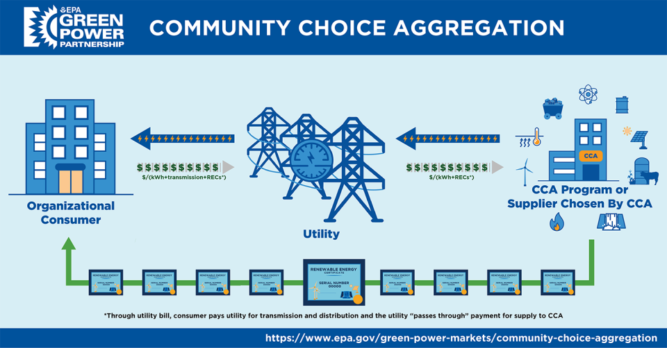 Infographic illustrating how Community Choice Aggregation works. Credit: EPA.