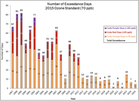 2025 Ozone Data