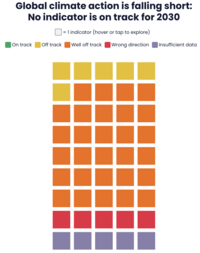 global climate action indicators
