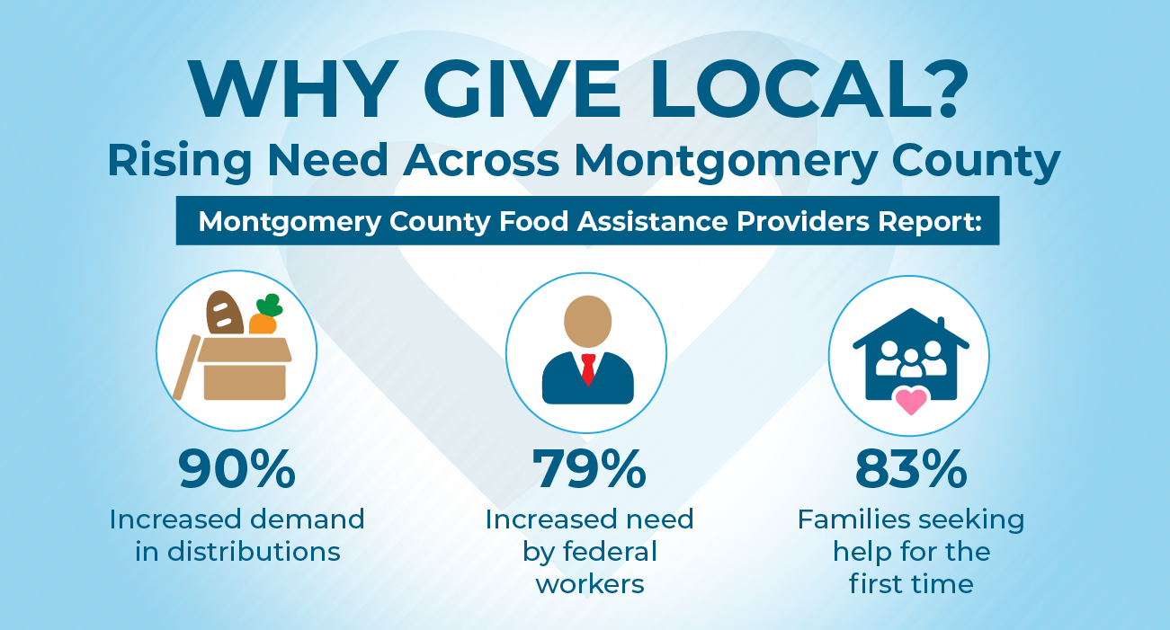 Montgomery County Food Nonprofit Donations