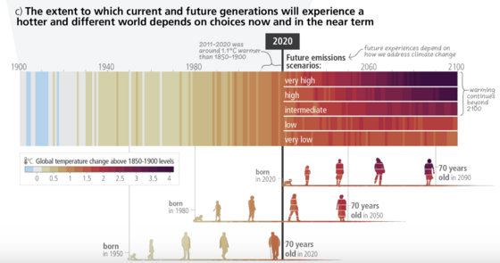 Timeline showing global warming from 1900 to 2100, with different future emissions paths and how generations experience rising temperatures.