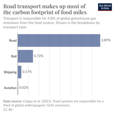 Food miles graphic
