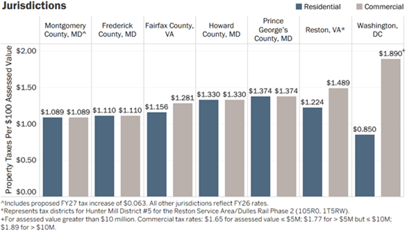 Other Jurisdiction Tax Rates