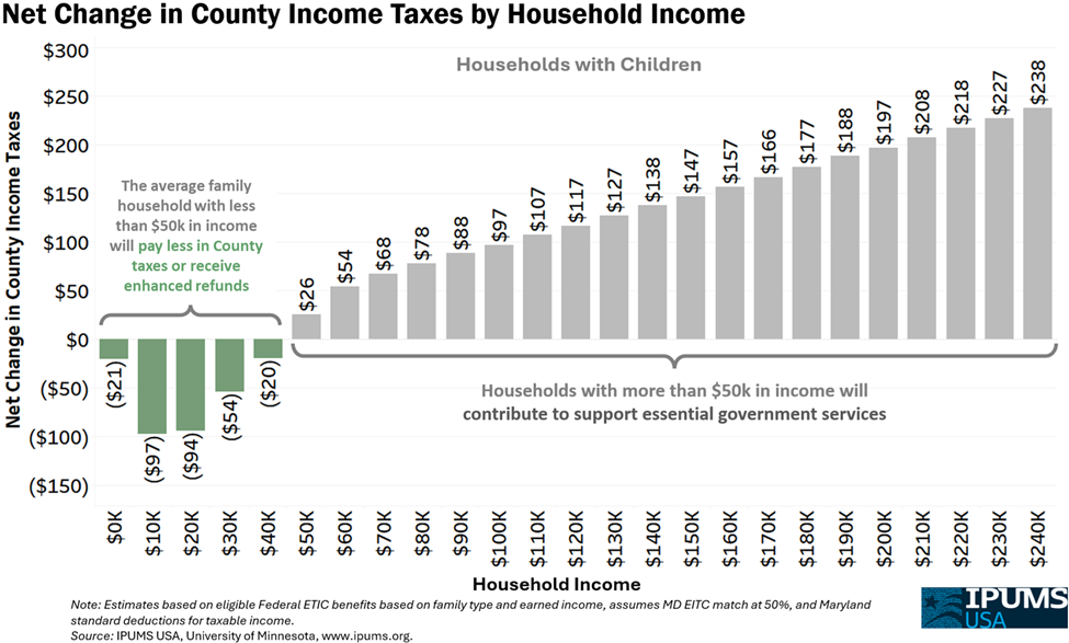Net Change in Income Tax