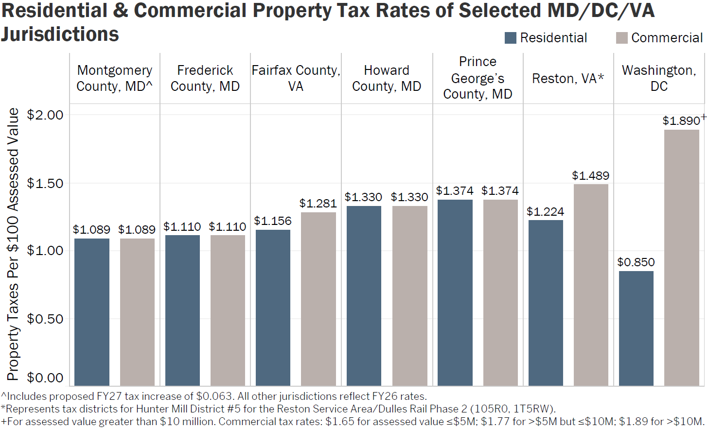 Residential Tax Rates