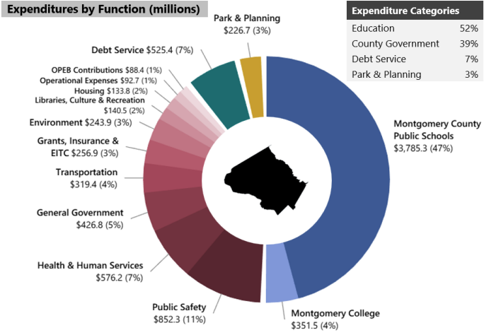 Operating Budget Funding-Donut Chart