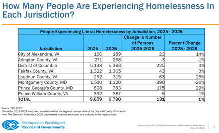 2026 Point-in-Time Count Shows Decline in Homelessness in Montgomery County 