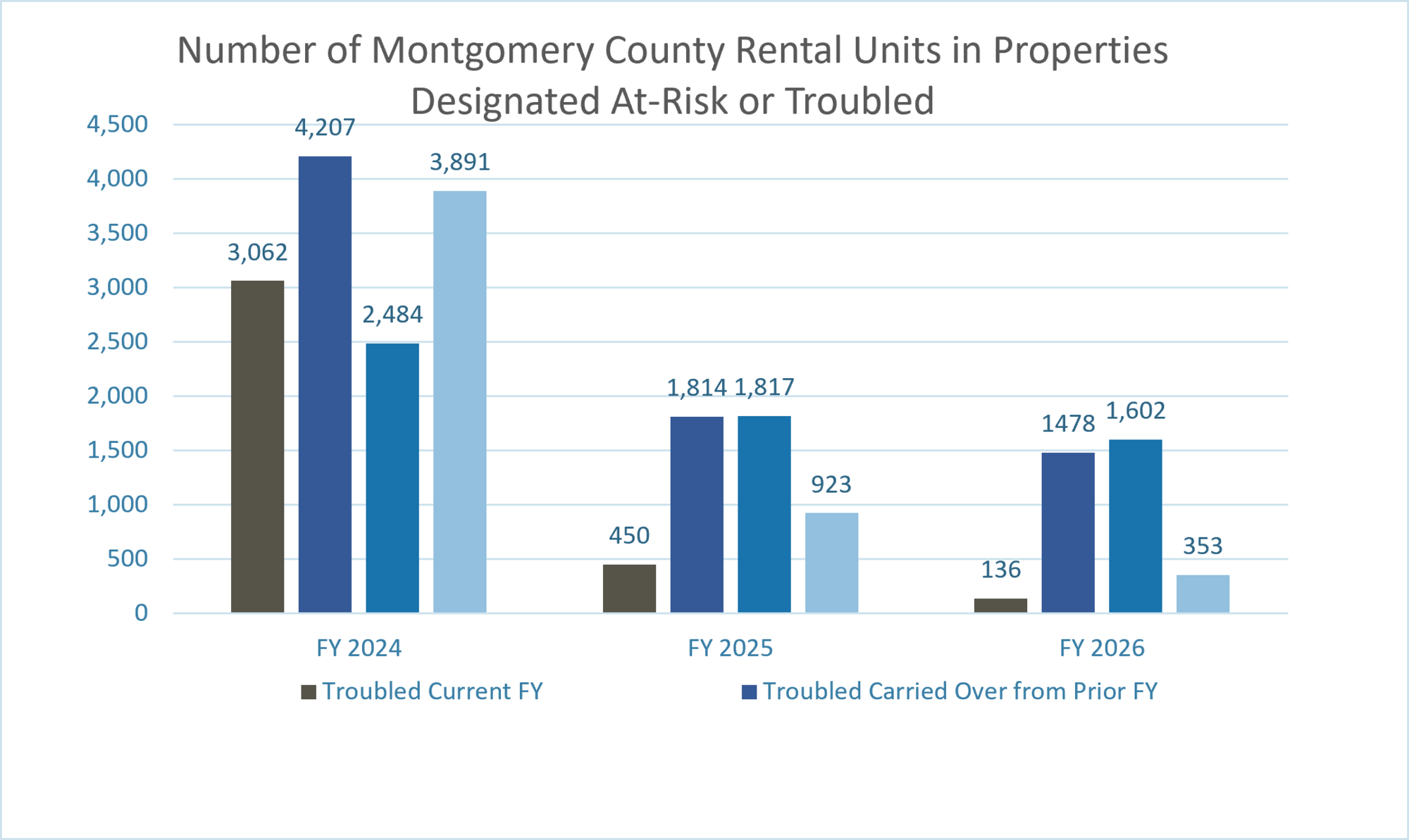 Troubled Properties Report