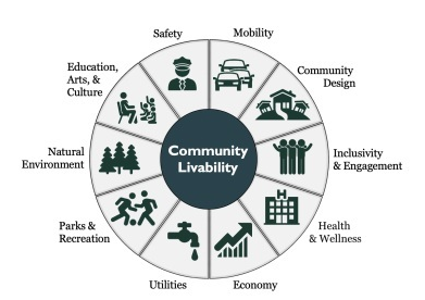 Community livability pie chart