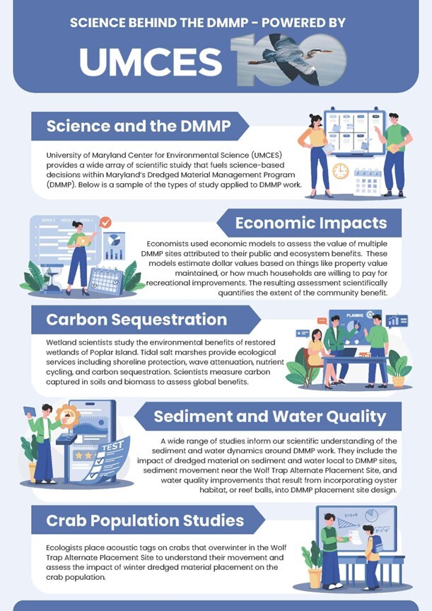 Graphic titled Science behind the DMMP -  powered by UMCES 100. 