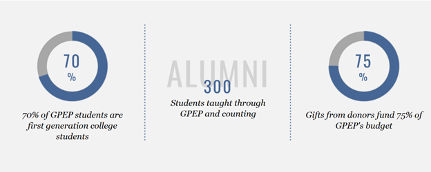 graphic depicting data regarding college students