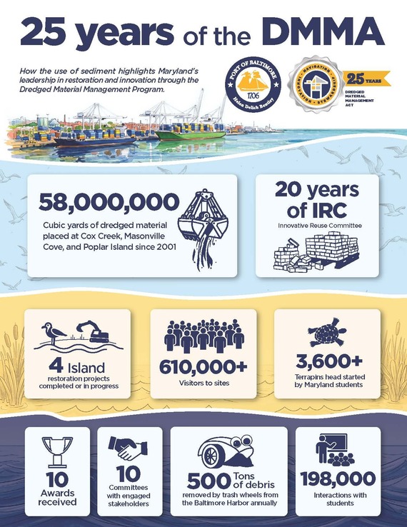 Infographic titled "25 years of the Dredge material management act