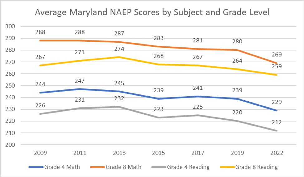 Average Maryland NAEP Scores by Subject and Grade Level Chart