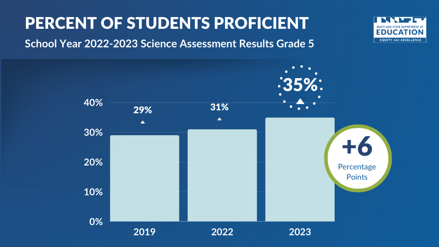 Grade 5 science scores have exceeded pre-pandemic levels; a call to action to improve grade 8 results
