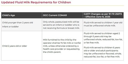 Updated Fluid Milk Requirements for Children