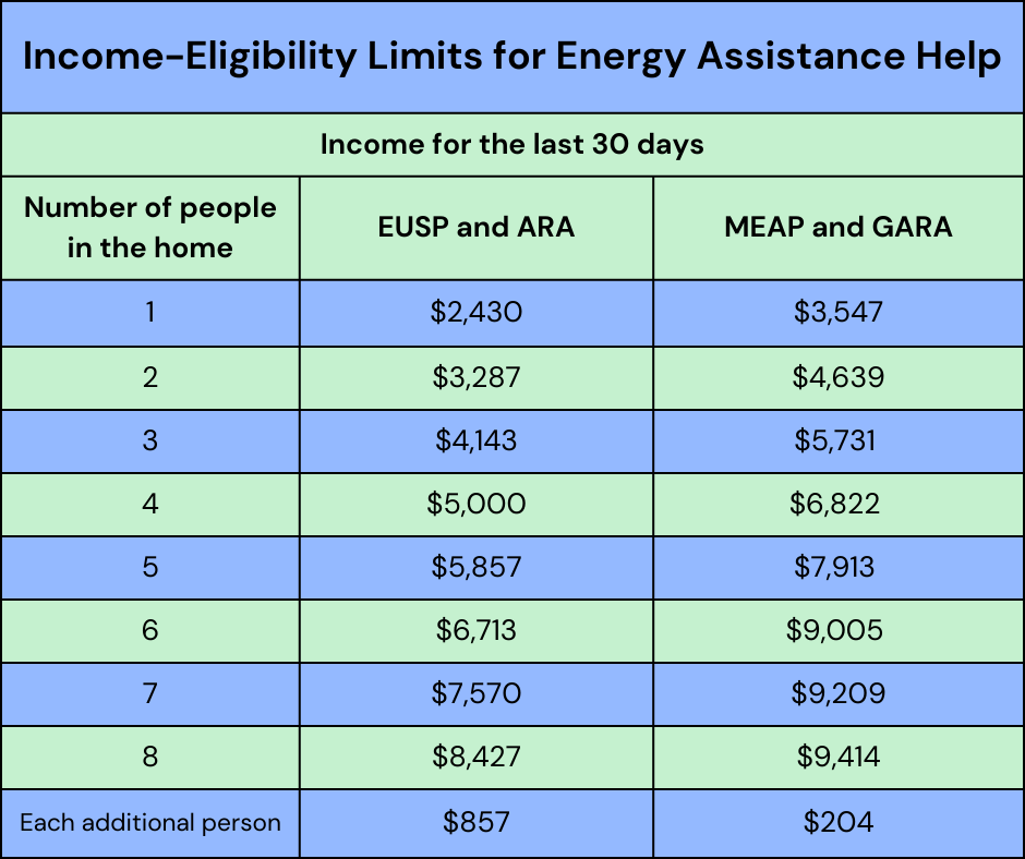 Increase to energy assistance guidelines Do you qualify for a