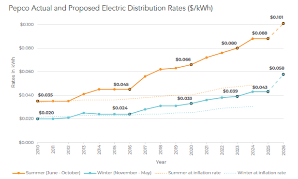 Pepco Actual and Proposed Electric Distribution Rates