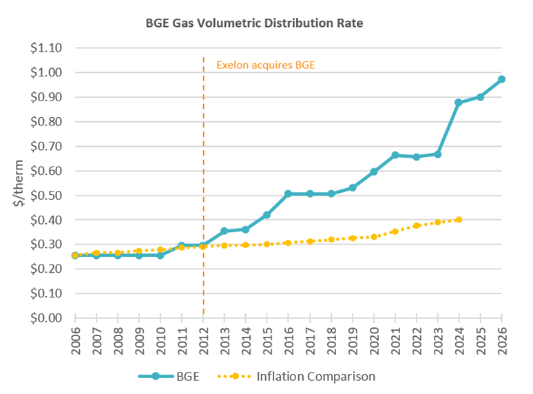 BGE distribution rate graph 1