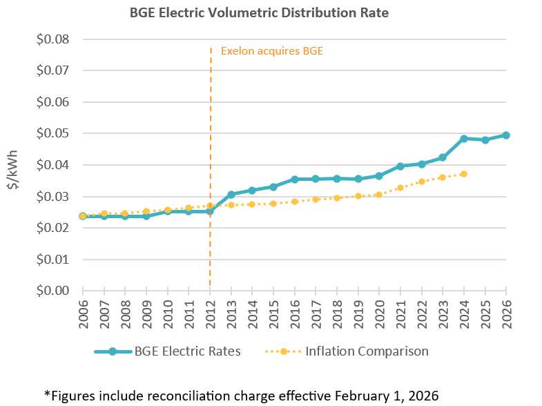 BGE distribution rate graph 2