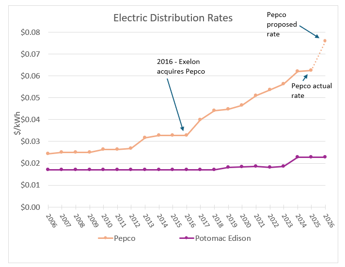 Electric Distribution Rates graph