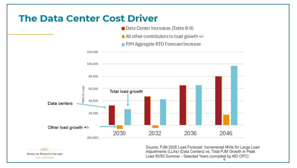 Data center cost driver