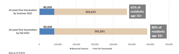 Progress Toward Vaccination Goals Chart