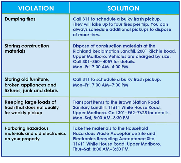 Chart listing 5 litter violations and solutions: tires, construct. materials, old furniture and appliances, trash and debris, hazardous materials.