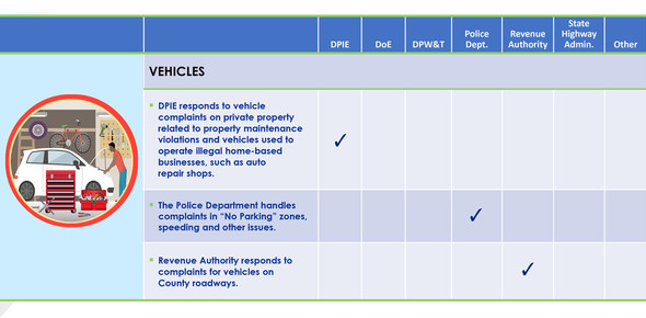 Vehicles, chart of agency responsibilities