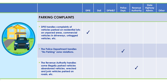 Parking Complaints, chart of agency responsibilities