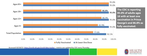 COVID Data Percentage 10.20.22