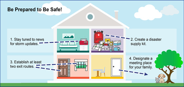 Safety Tips marked in house graphic for safe meeting place and include pets, weather radio, emergency kit, 2 exit routes