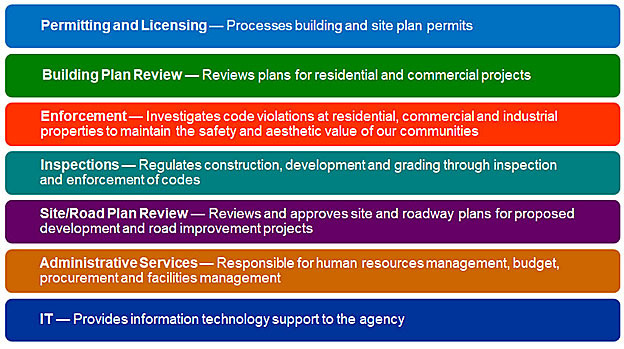 List of DPIE divisions in color blocks that assist with public safety