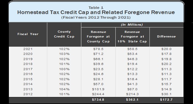 DavisHomesteadTaxCreditRelatedForegoneRevenueCap